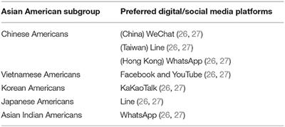 Social Media Use and Misinformation Among Asian Americans During COVID-19